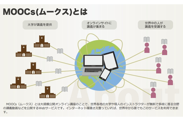 世界の名門大学が参加する「MOOCs」、インフォグラフィックスで紹介 画像