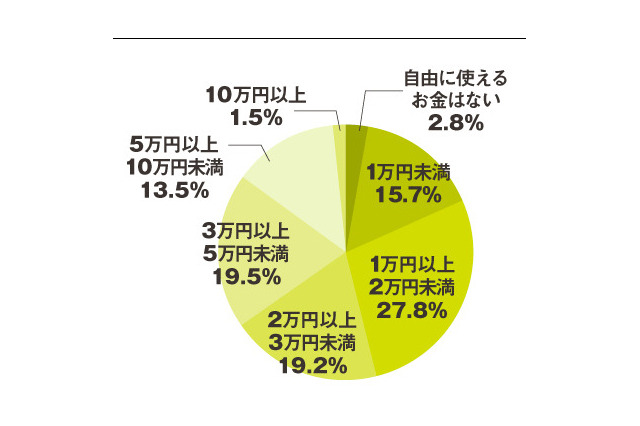 自由に使えるのは月23,857円、15％が5万円以上…大学生のお財布事情 画像