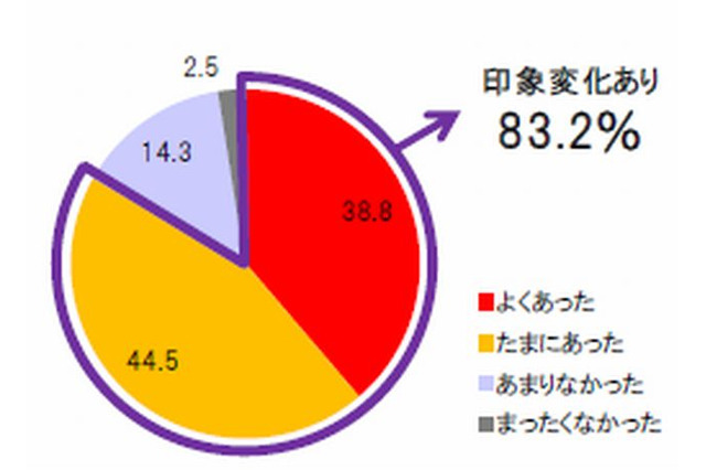 企業選びは「規模」よりも「関係性」…電通総研「就職活動振り返り調査」 画像