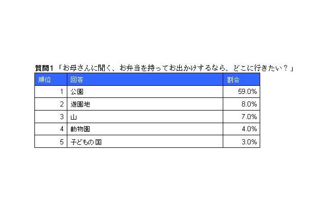 子どもが喜ぶお弁当を作りそうなタレント、圧倒的1位は？ 画像