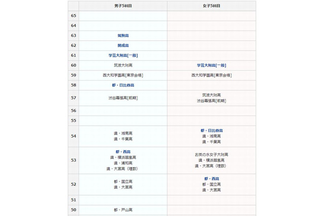 【高校受験2014】SAPIX中学部、難関高校の予測偏差値 画像