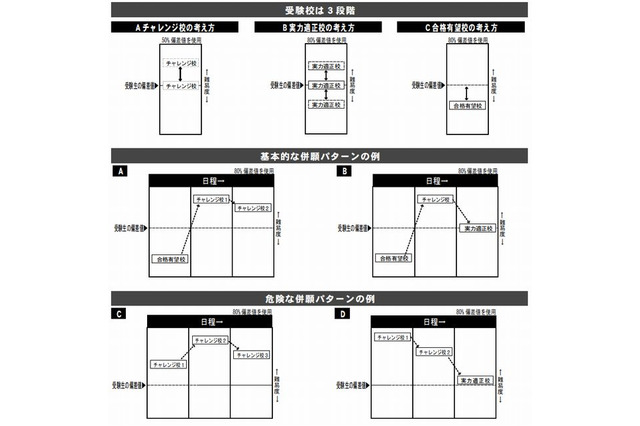 【中学受験2014】四谷大塚、人気校の併願パターン紹介 画像