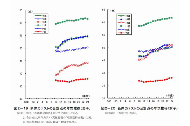 体力テスト、昭和60年頃と比べ依然低い水準 画像