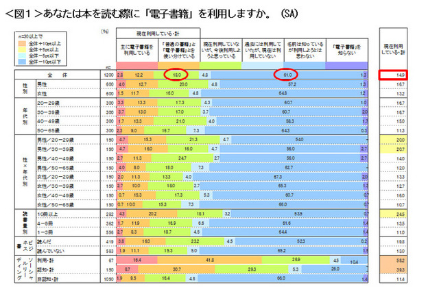 本の購入手段、最多は書店…電子書籍利用者は15%に留まる 画像