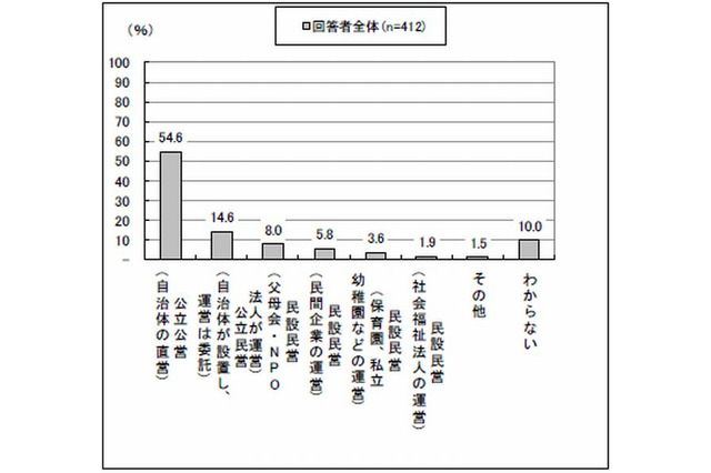 学童保育で身につけてほしいのは「集団生活への順応力」、キッズコーチ協会調査 画像