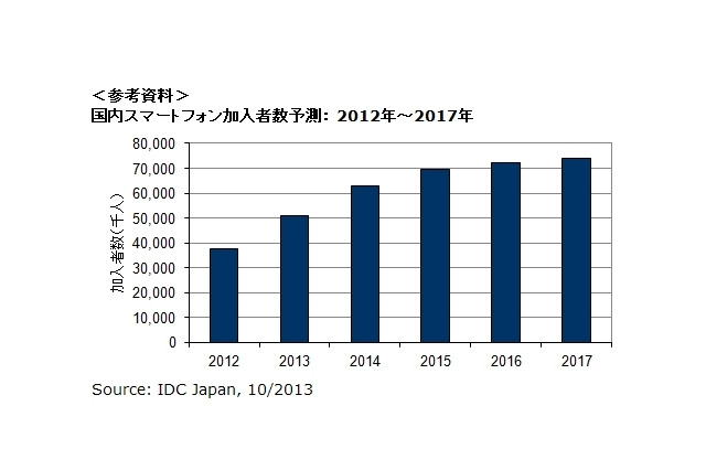 国内スマートフォン市場、AndroidとiOS以外は合わせて1％未満 画像