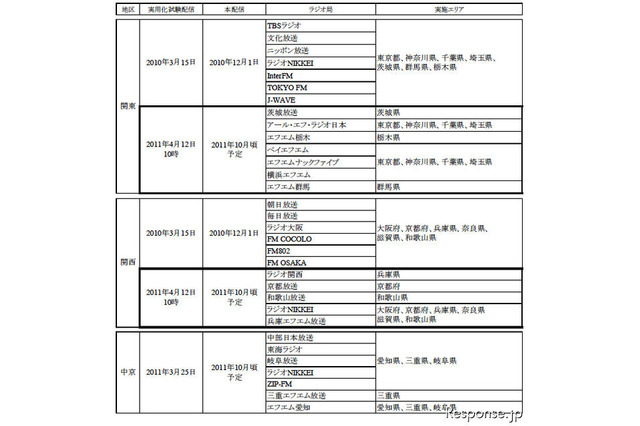 radiko.jp、新たに12局が試験配信開始 画像