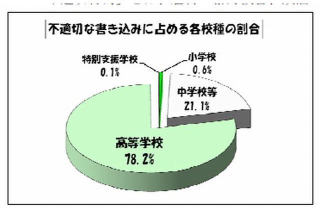 東京都教委が学校非公式サイトの監視結果を公表…個人情報公開が8割 画像