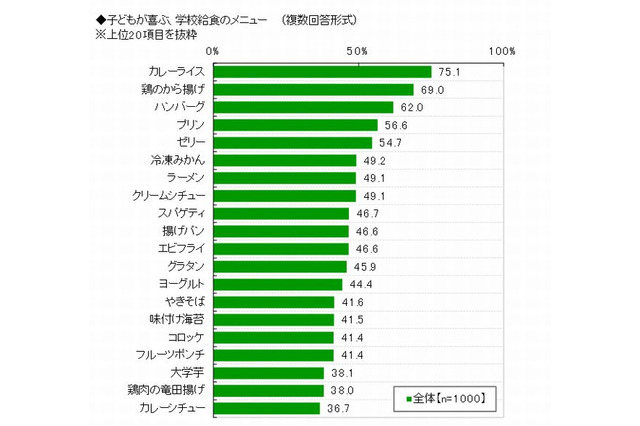 小学生が喜ぶ給食、3位ハンバーグ・2位から揚げ…1位は？ 画像