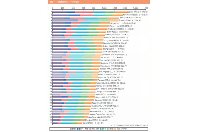 世界の都市総合力ランキング…1位ロンドン、東京は？ 画像