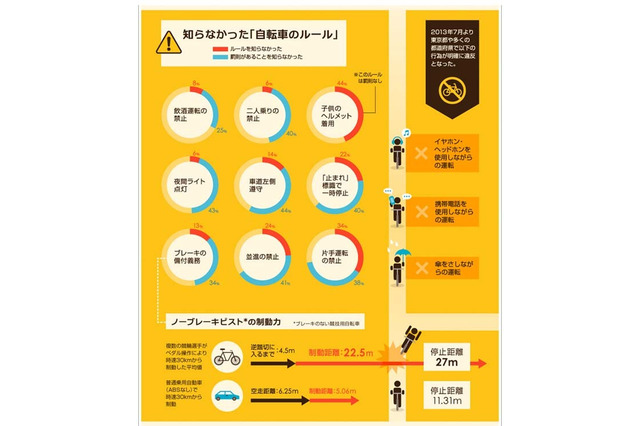 自転車に関する道路交通法、72％が「片手運転の禁止」を知らず 画像