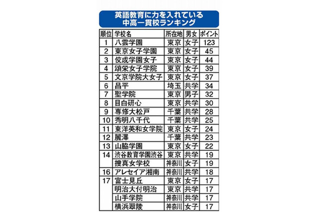 英語教育に力を入れている中高一貫校ランキング、1位は「八雲学園」 画像