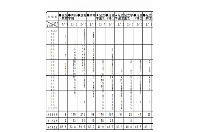 【中学受験2014】首都圏模試センター「第4回小6統一合判」の志望者数や偏差値 画像