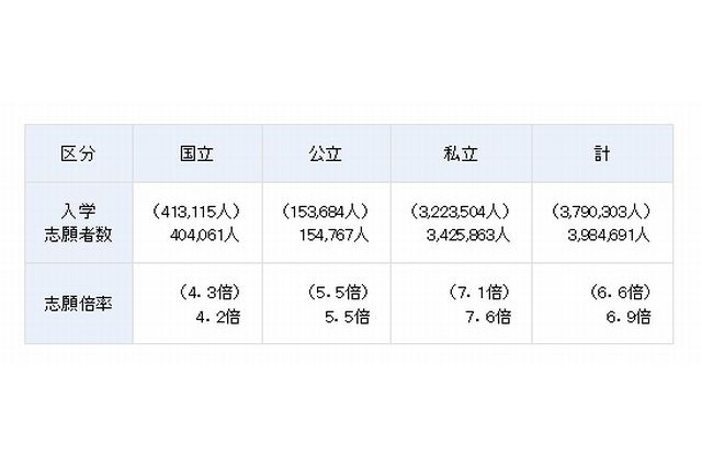 平成25年度の国立大学志願者数は減少、公立・私立大は増加 画像