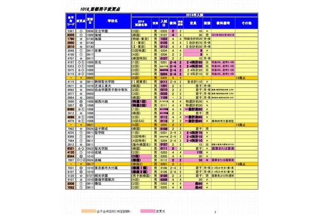 【中学受験2014】四谷大塚、新渡戸文化・安田学園の共学化など変更点を掲載 画像