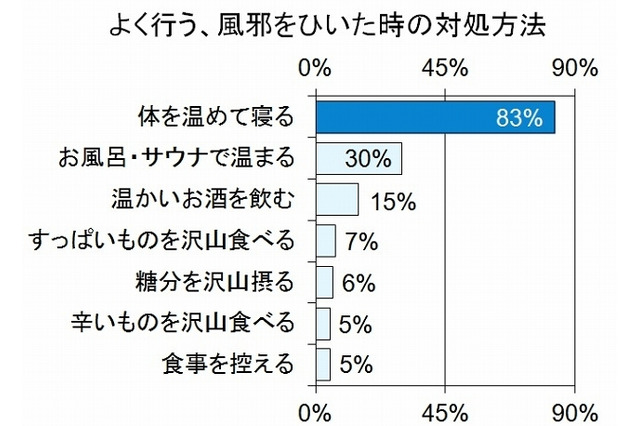 全国各地の風邪対策の民間療法、医師に聞くその効果 画像