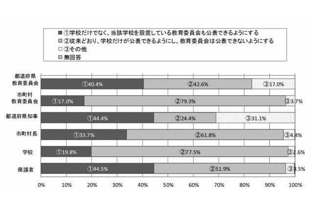 全国学力テストの学校別成績公表、知事や保護者の4割以上が賛成 画像