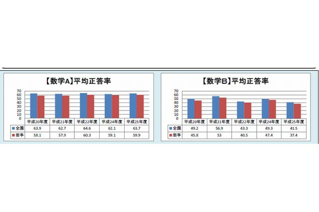 岩手県教委が全国学力テストの結果をもとに重点方策まとめたリーフレット作成 画像