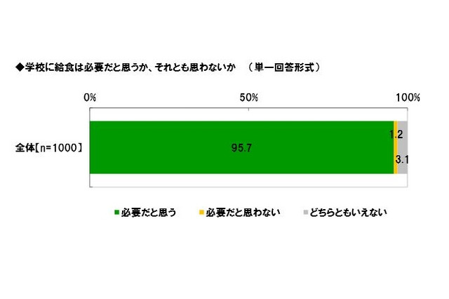学校給食が必要だと思う母親は95.7％…学校給食に関する調査 画像