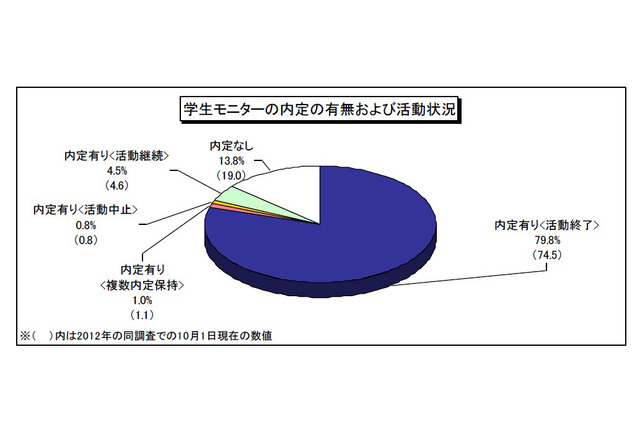 就職内定率がリーマンショック前の水準に近づく…2014 年3月卒業予定者 画像