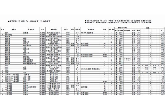 【中学受験2014】四谷大塚、中学入試の要項早見表(首都圏・全国)を掲載 画像