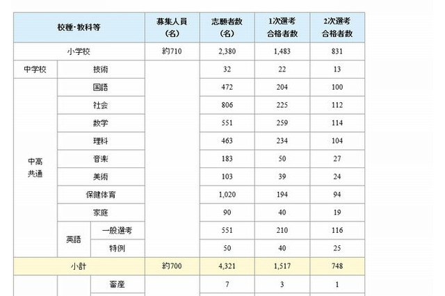 千葉県公立学校教員採用2014、合格者数の最終結果を発表 画像
