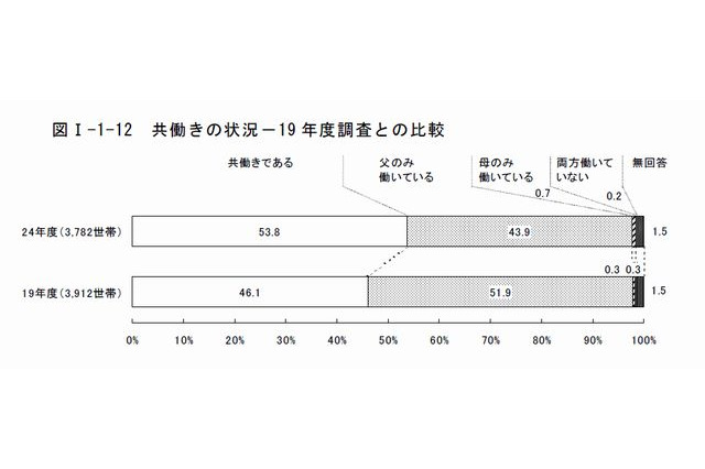 共働きは5割以上、1歳未満の子どもがいる世帯で伸び顕著…東京都基礎調査 画像