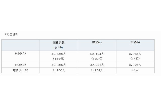 【高校受験2014】神奈川県公立高校の生徒募集定員を発表…前年度比1,200人増 画像