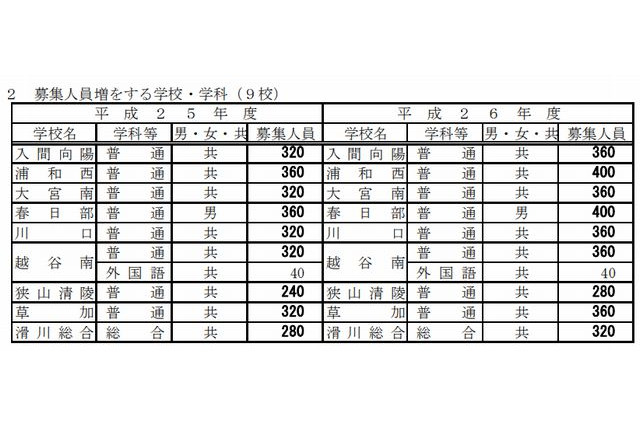 【高校受験2014】埼玉県立高校の募集人員、前年比160人減の4万人 画像