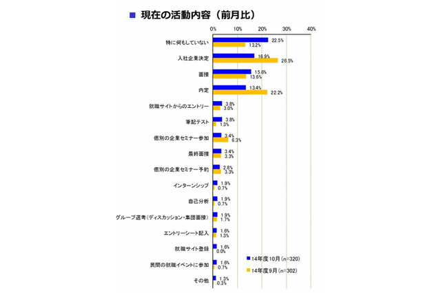 企業が内定学生に取り組んで欲しいこと、1位は「思いっきり遊ぶ」 画像