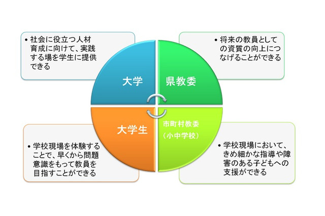 大学生による小中学校現場での学習支援、愛知県が情報交換会を開催 画像