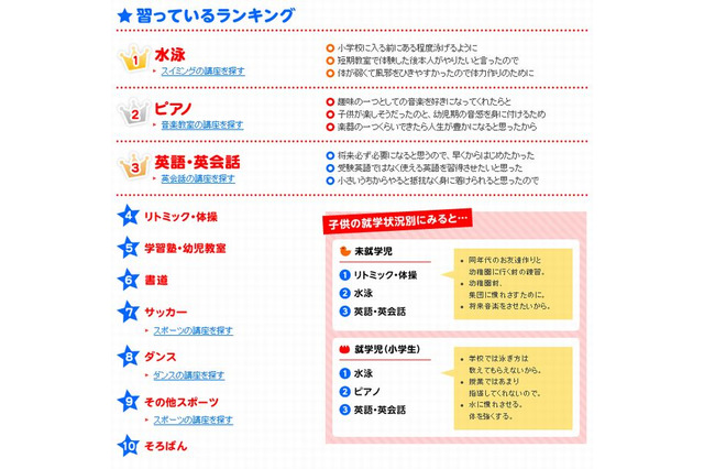 現在の習い事は水泳、今後習わせたいのは「英語」が1位…費用は月1万3千円 画像