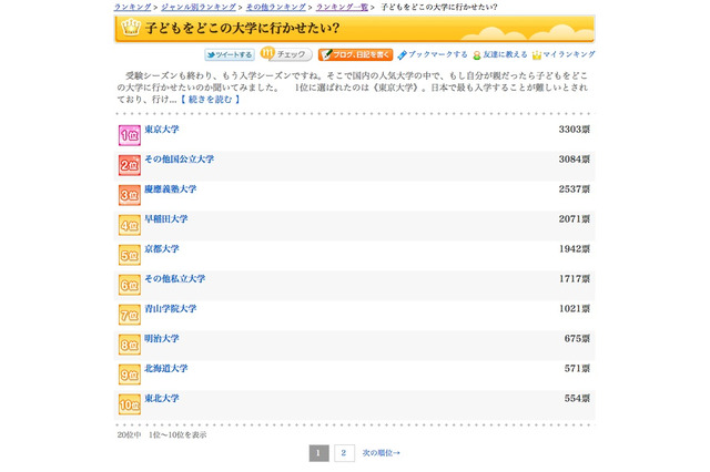 子どもを行かせたい大学…gooランキングが20位まで発表 画像
