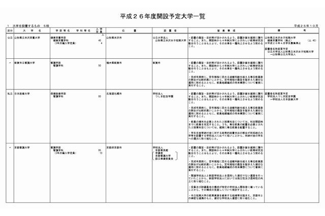 【大学受験2014】新設5大学の認可を答申…大学設置審議会 画像