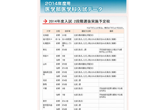 【大学受験2014】代ゼミ、医学部医学科入試の日程や出題範囲など公表 画像