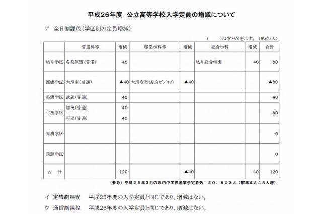【高校受験2014】岐阜県公立高校の募集定員、前年度比120人増 画像