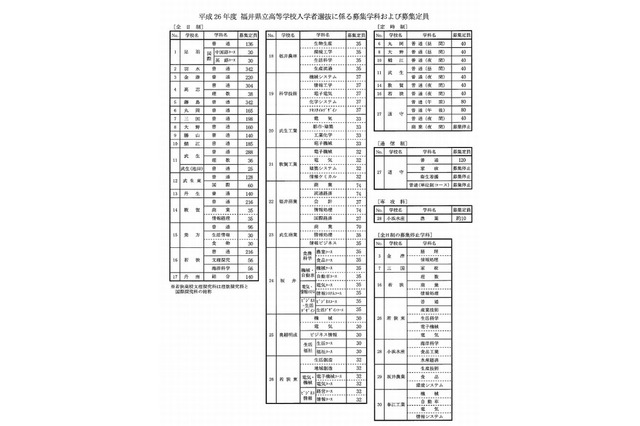 【高校受験2014】福井県公立高校の募集定員、前年度比45人増 画像