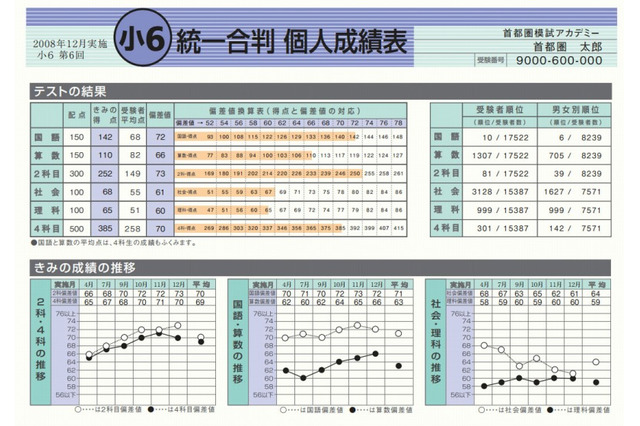 首都圏模試12/1実施の「小6統一合判」「小5目標校」、受付開始 画像