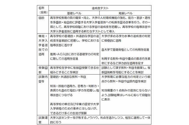 教育再生実行会議、センター試験を廃止し「達成度テスト」創設を提言 画像