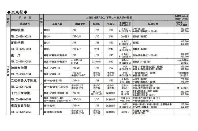 【高校受験2014】新教育School Guide Web、私立・国立高校募集要項を公開 画像