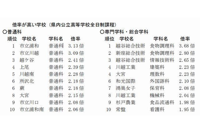 【高校受験2014】埼玉県、高校進学調査発表…倍率トップは「市立浦和」3.13倍 画像