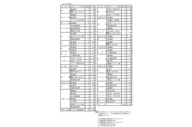 【高校受験2014】和歌山県公立高校の学校別・学科別募集定員 画像