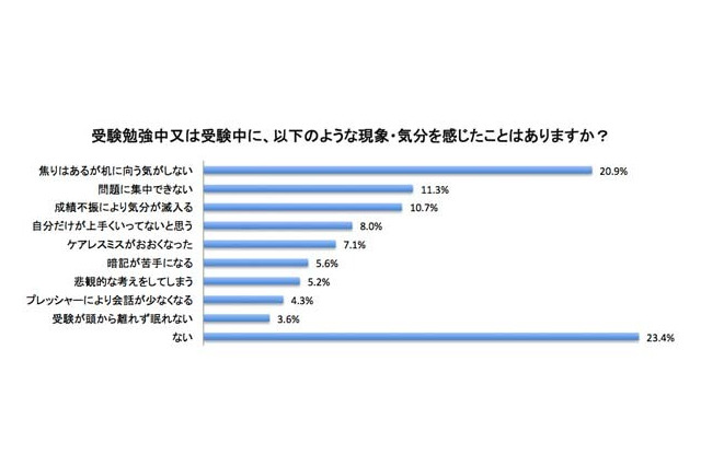 受験期のうつに関する調査、約8割が思考力の低下や悲観的な考えを感じた 画像
