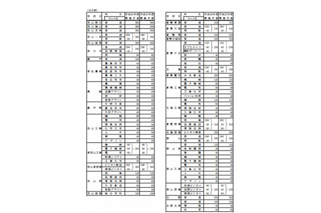 【高校受験2014】岡山県公立高校の募集定員…新入試制度を導入 画像