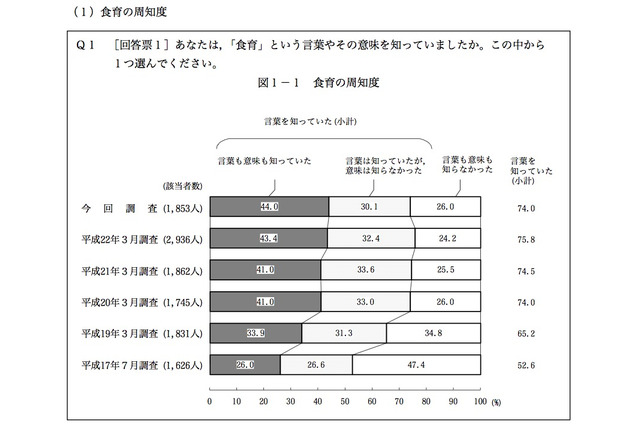 内閣府調査、家族と一緒の食事はコミュニケーションを図れる81.1％ 画像