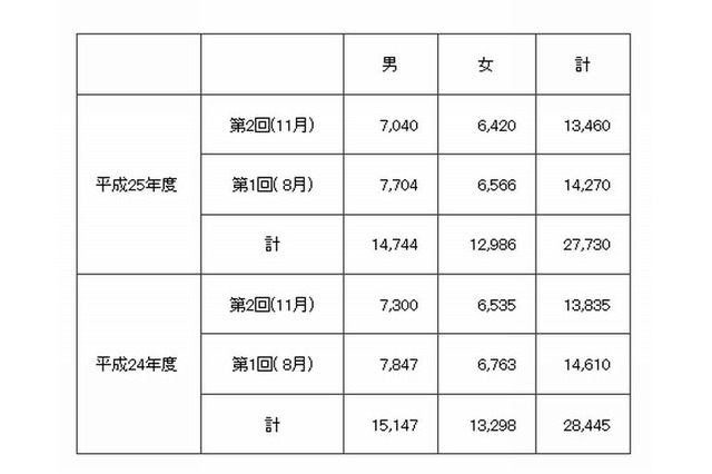 第2回高卒認定の出願状況、前年度比375人減の13,460人 画像