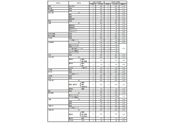 【高校受験2014】福岡県立高校の募集定員、早良がコース改編 画像