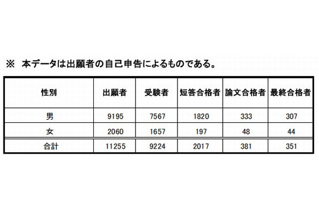 司法試験予備試験に351人合格…現役学生が76％占める 画像