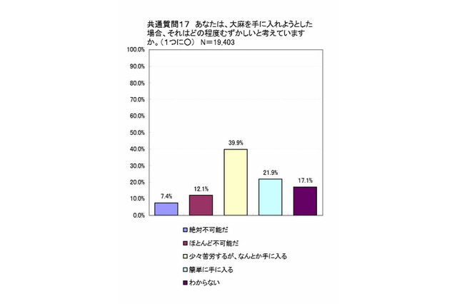 6割の学生が「大麻は手に入る」、関西4大学が薬物意識調査 画像