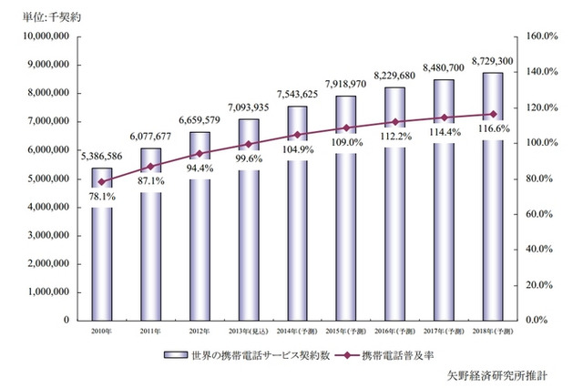 2014年には世界での携帯電話普及率が100％に、矢野経済研究所調査 画像
